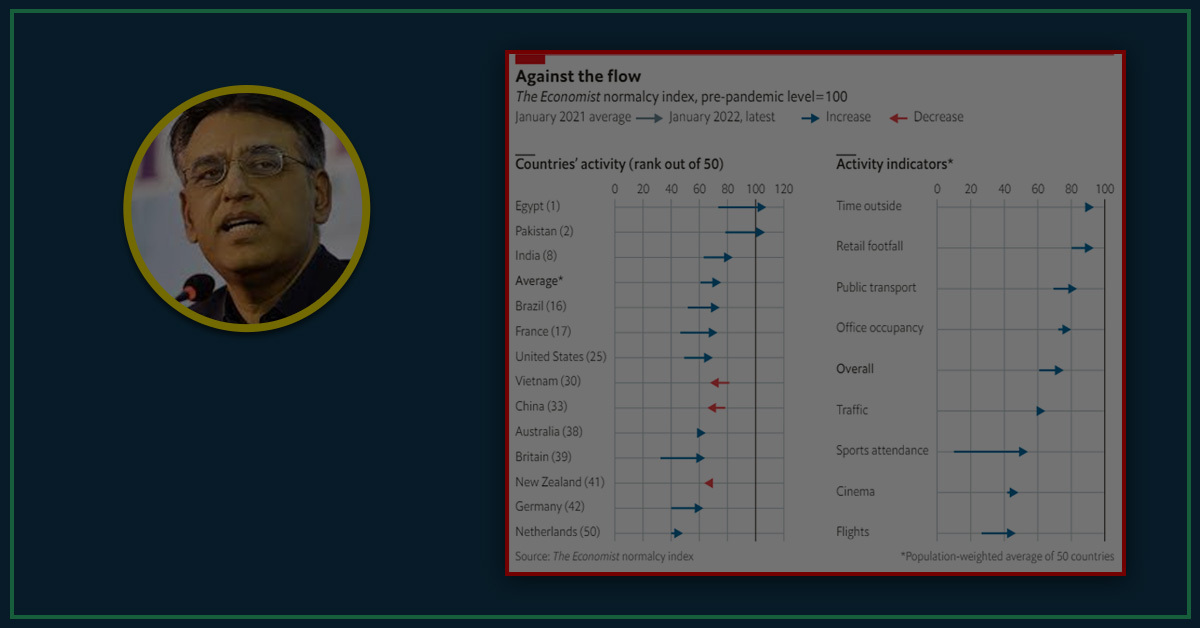 Pakistan ranked second on Economist normalcy index: Asad Umar