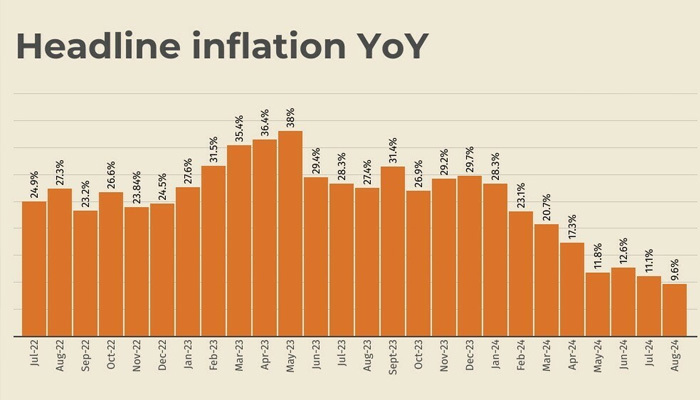 PM Expresses Satisfaction as Pakistan's Inflation Rate Falls to Single Digits